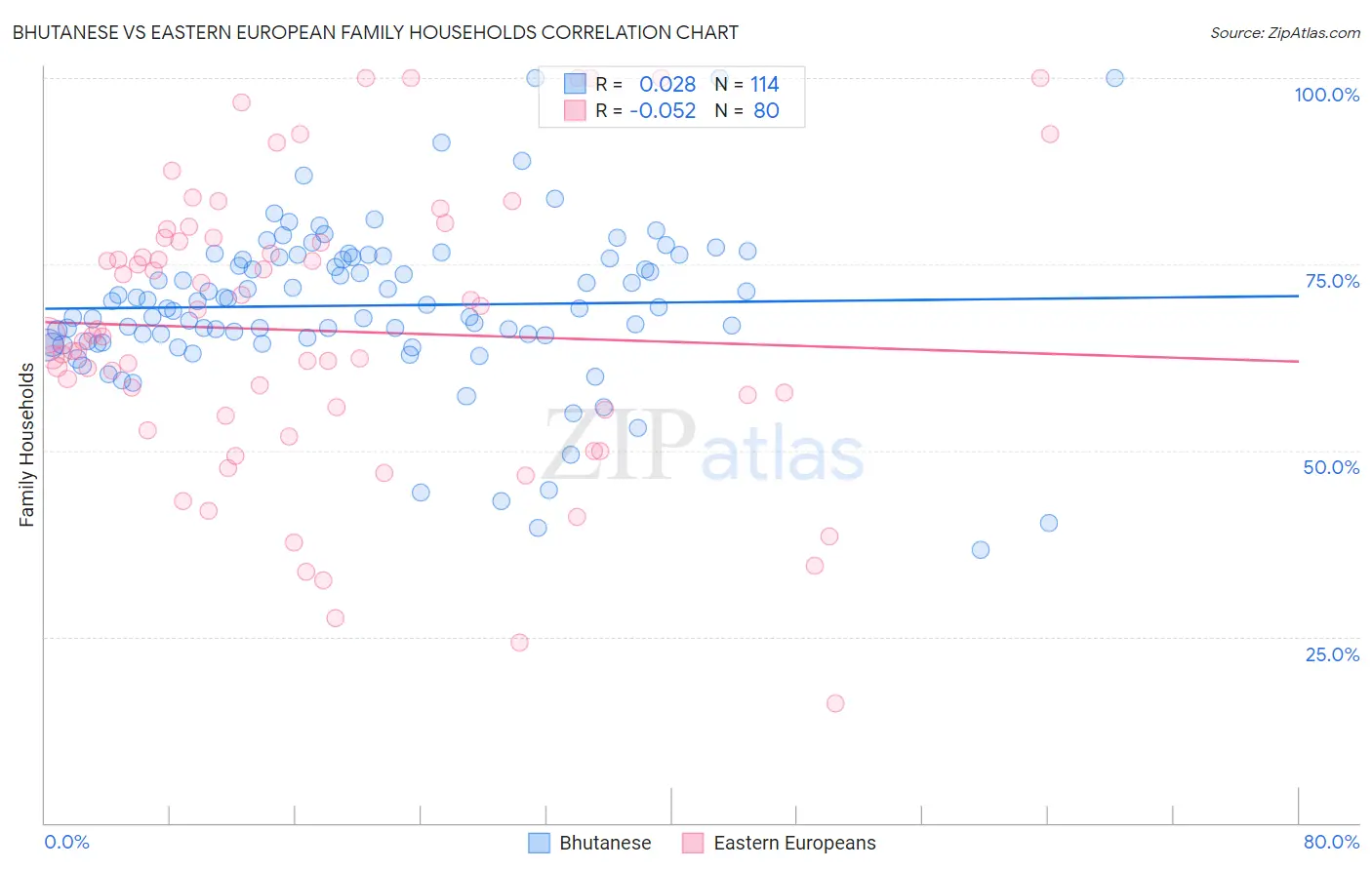 Bhutanese vs Eastern European Family Households