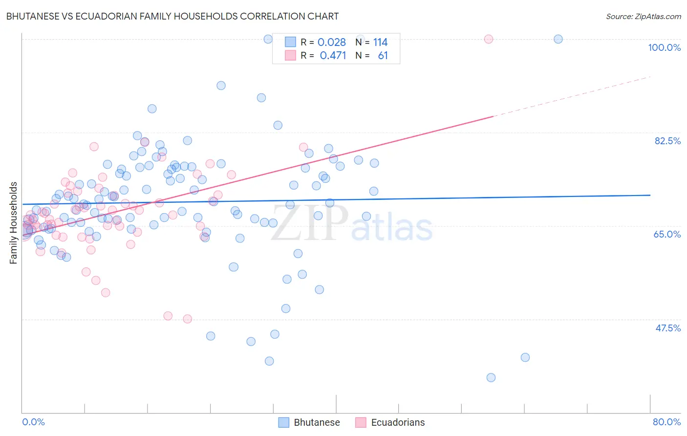 Bhutanese vs Ecuadorian Family Households