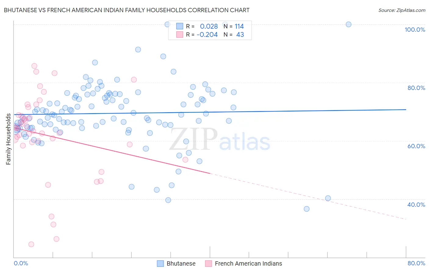 Bhutanese vs French American Indian Family Households