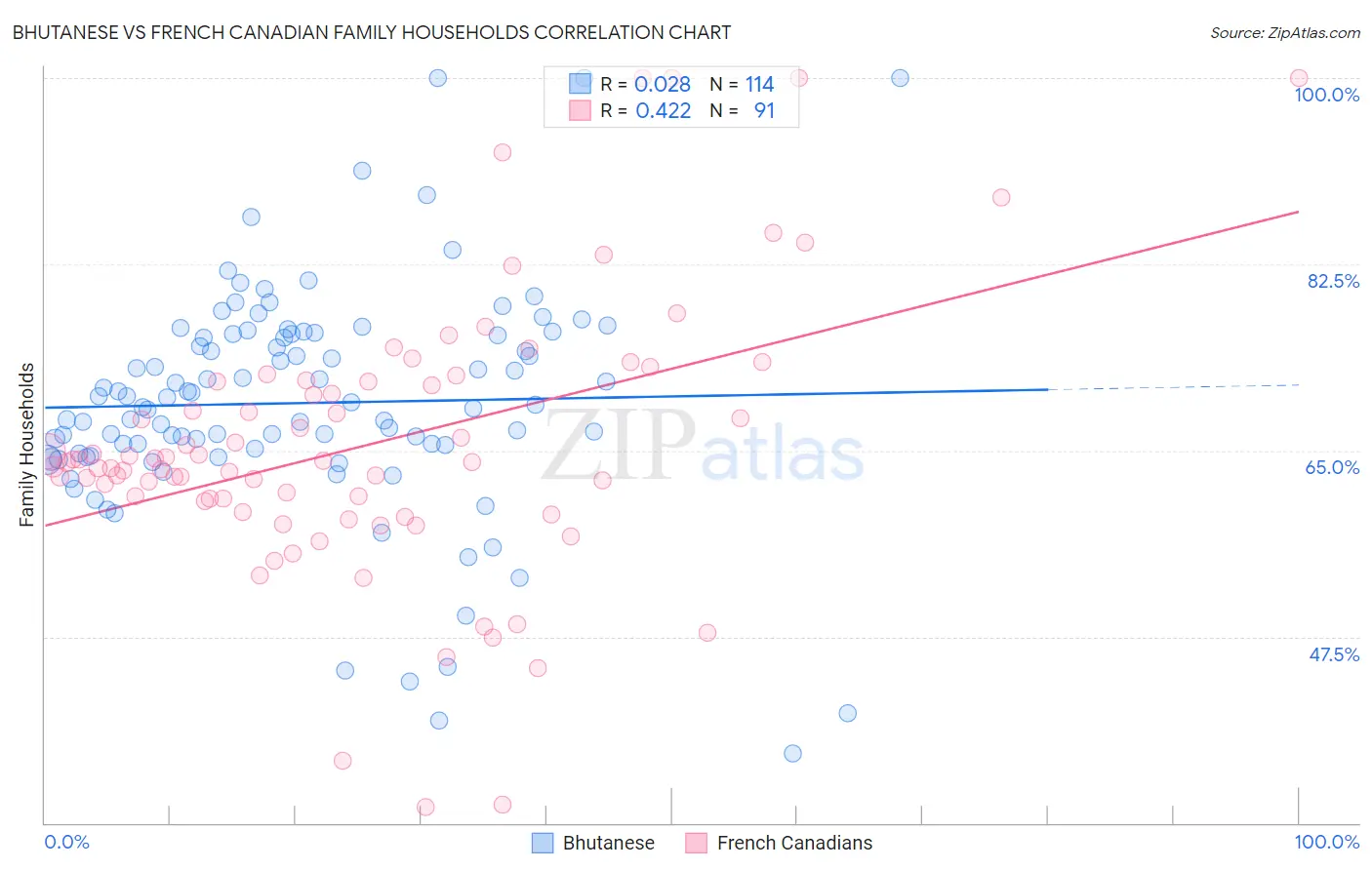 Bhutanese vs French Canadian Family Households