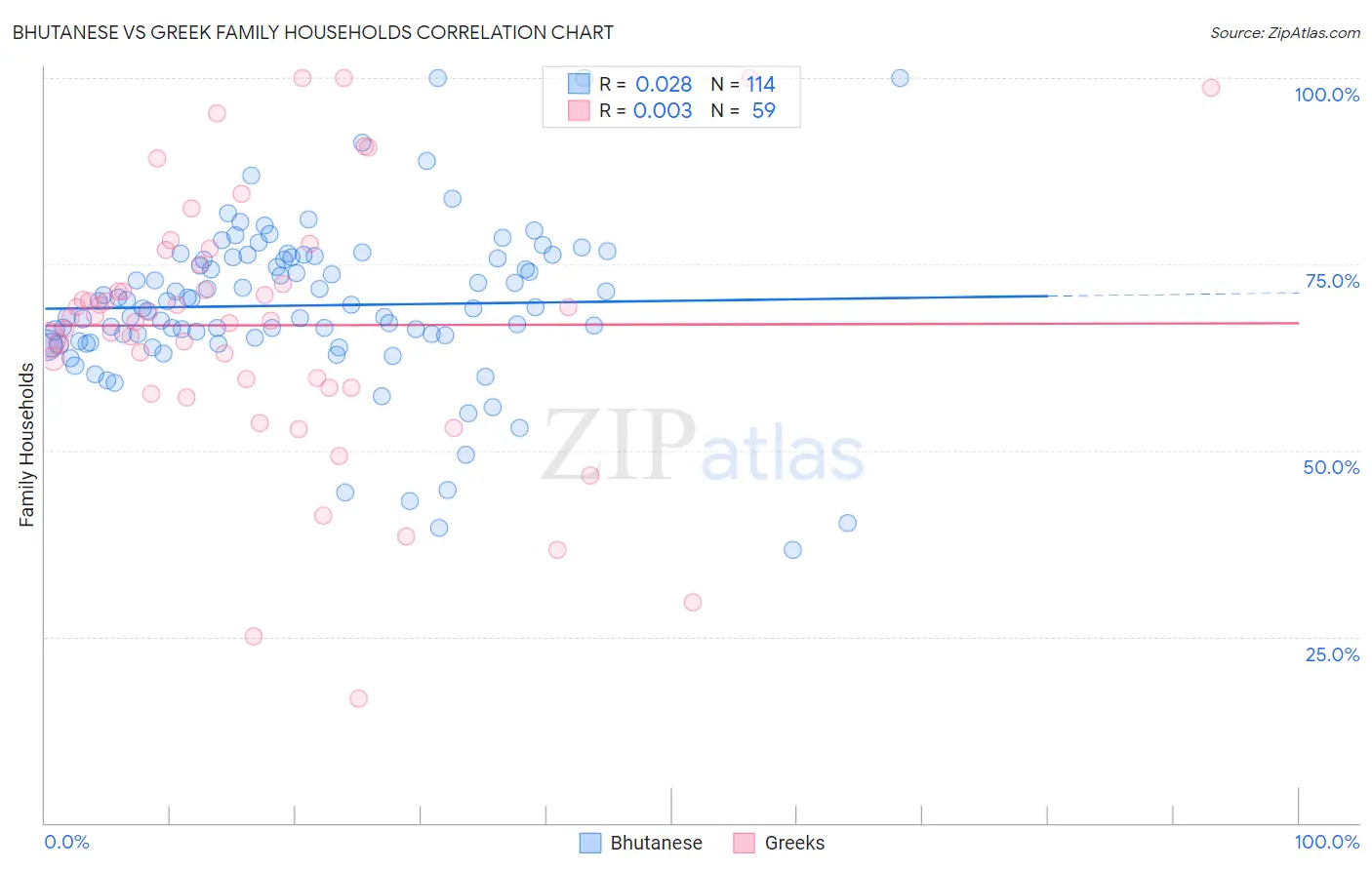 Bhutanese vs Greek Family Households