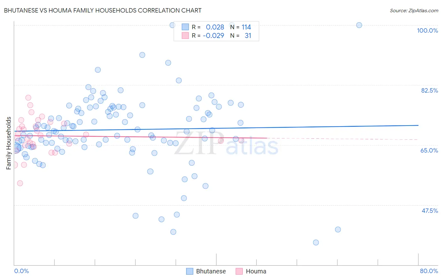 Bhutanese vs Houma Family Households