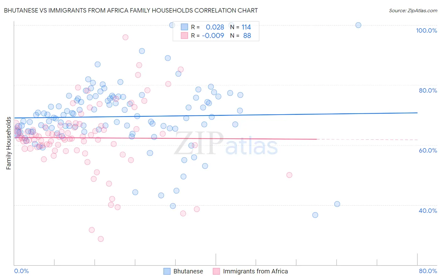 Bhutanese vs Immigrants from Africa Family Households