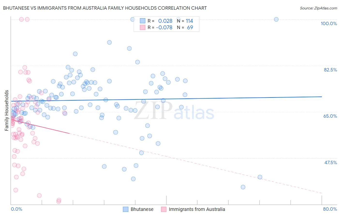 Bhutanese vs Immigrants from Australia Family Households