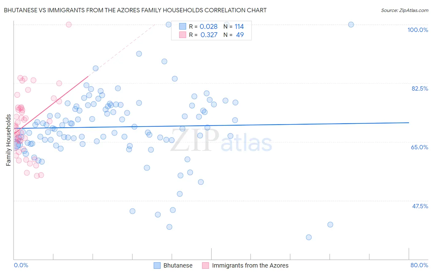 Bhutanese vs Immigrants from the Azores Family Households