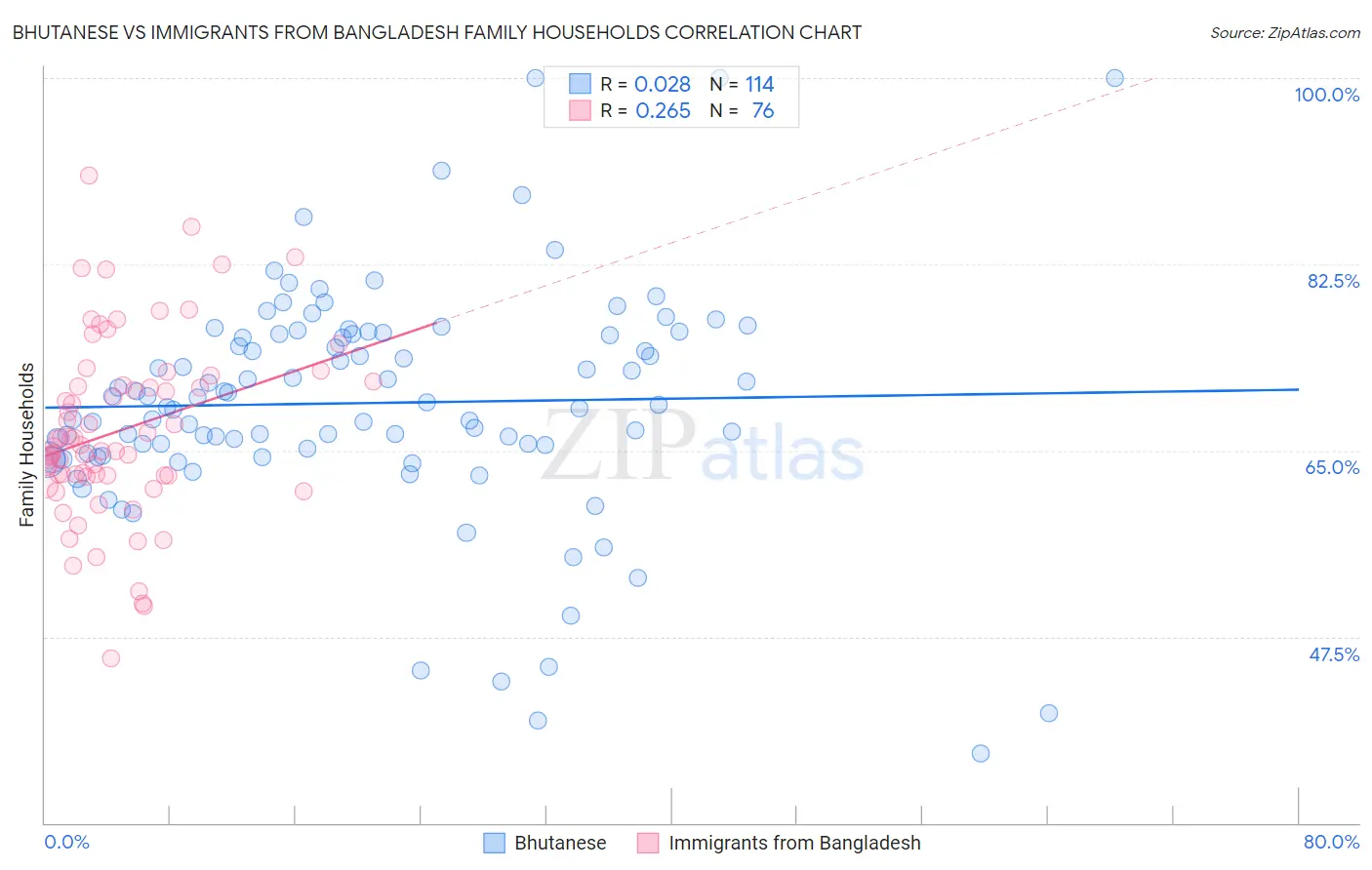 Bhutanese vs Immigrants from Bangladesh Family Households