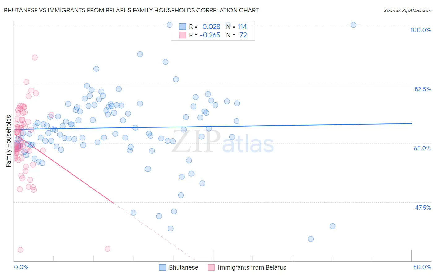 Bhutanese vs Immigrants from Belarus Family Households