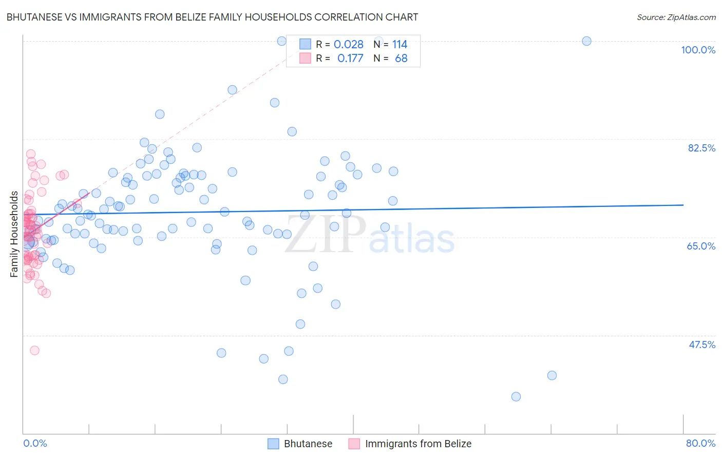 Bhutanese vs Immigrants from Belize Family Households