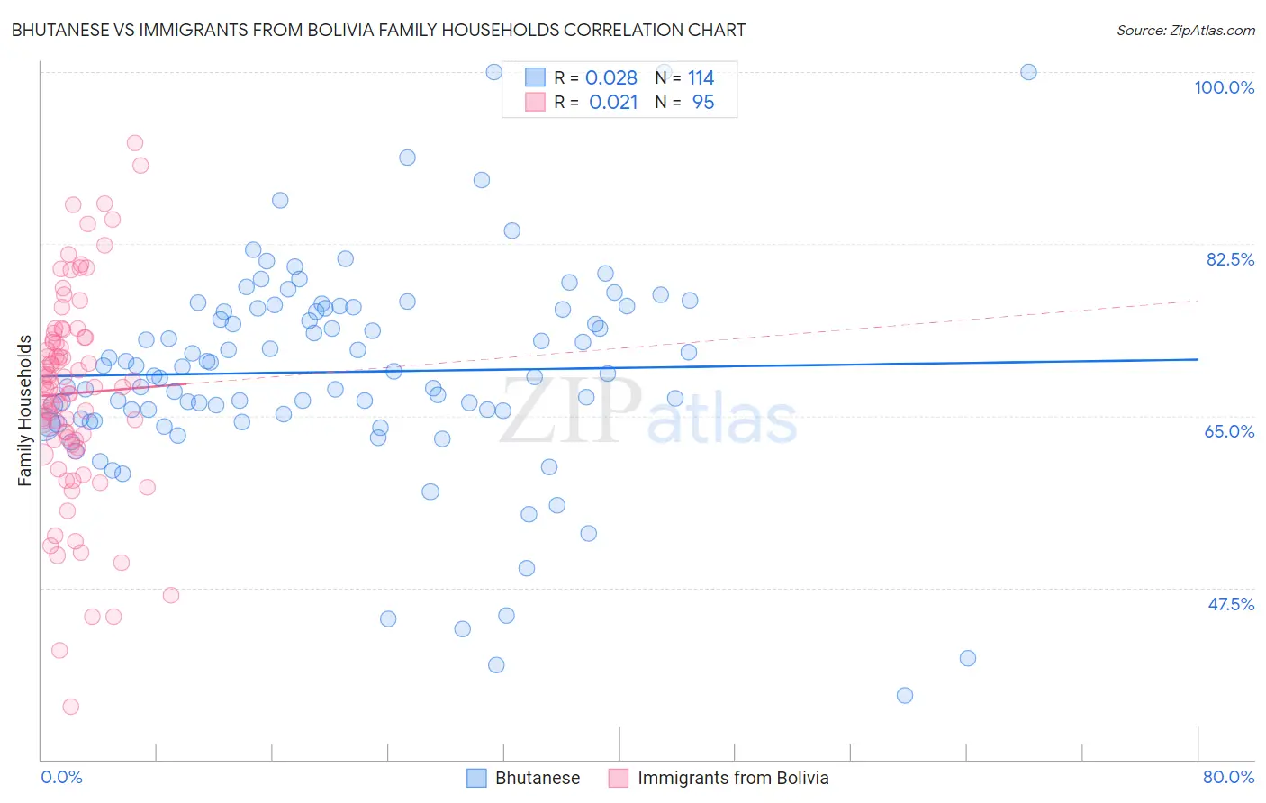 Bhutanese vs Immigrants from Bolivia Family Households