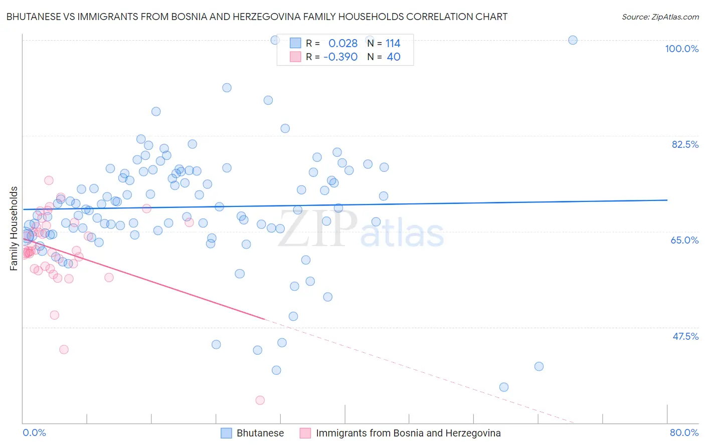 Bhutanese vs Immigrants from Bosnia and Herzegovina Family Households