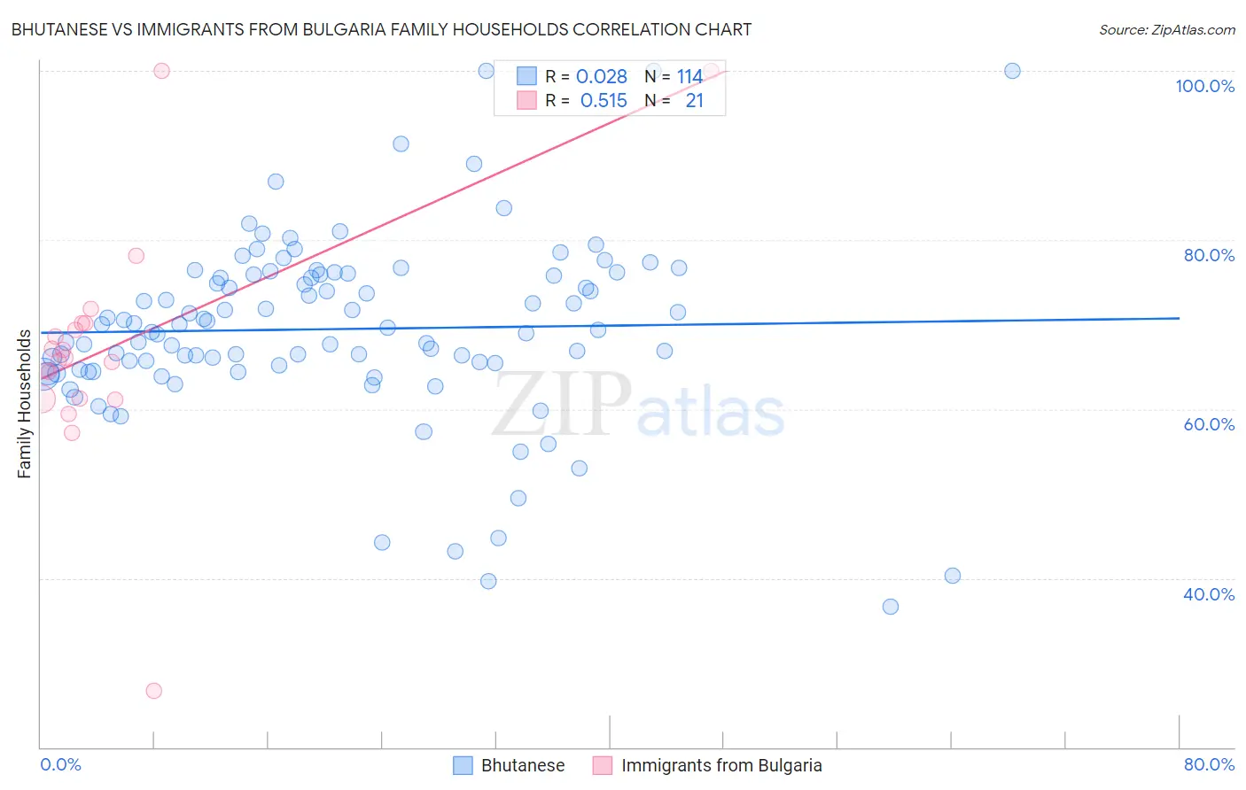 Bhutanese vs Immigrants from Bulgaria Family Households