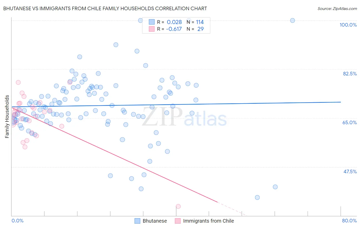 Bhutanese vs Immigrants from Chile Family Households