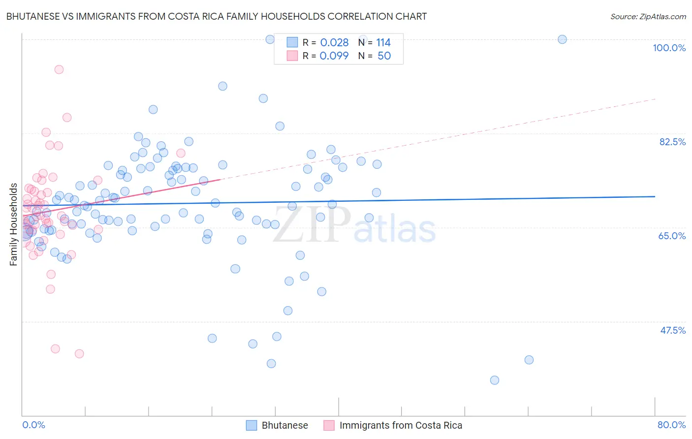 Bhutanese vs Immigrants from Costa Rica Family Households