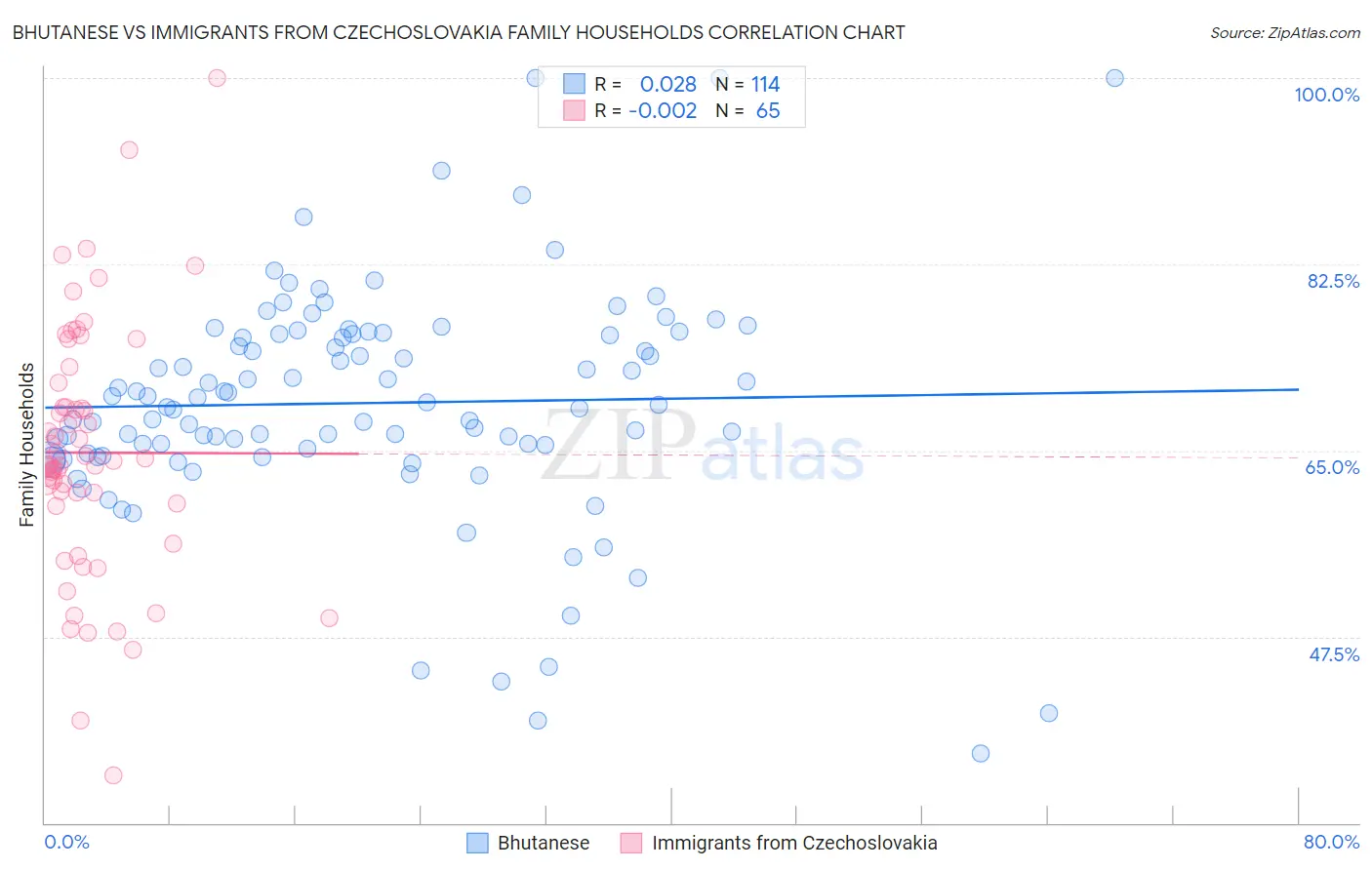 Bhutanese vs Immigrants from Czechoslovakia Family Households