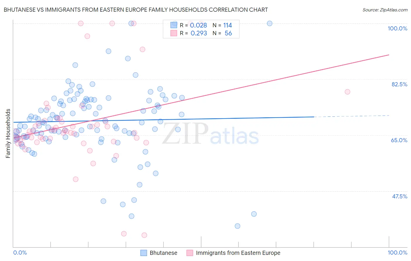 Bhutanese vs Immigrants from Eastern Europe Family Households