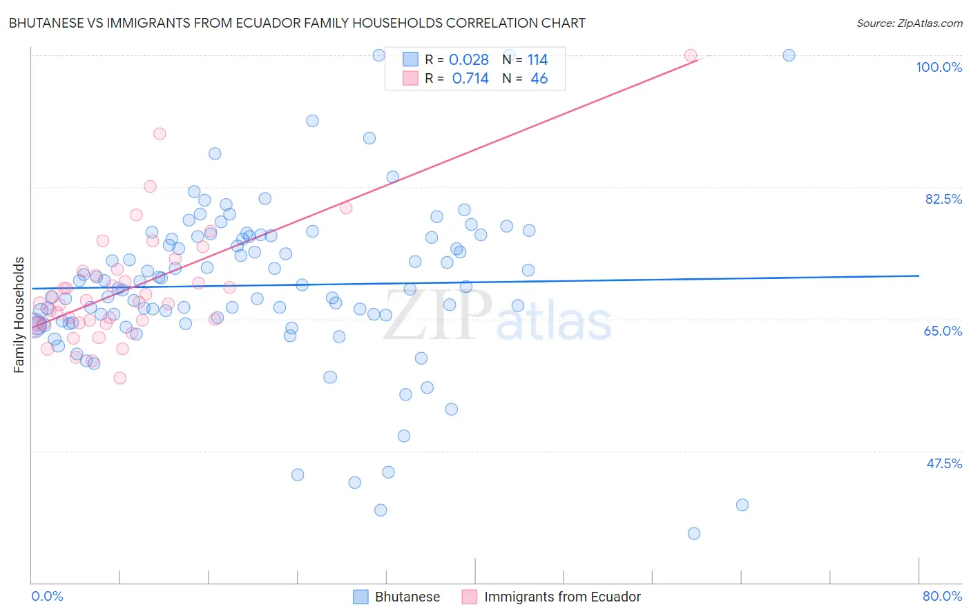 Bhutanese vs Immigrants from Ecuador Family Households