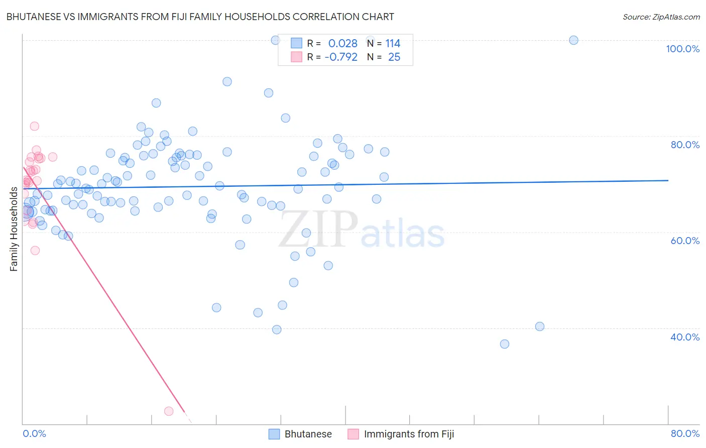 Bhutanese vs Immigrants from Fiji Family Households