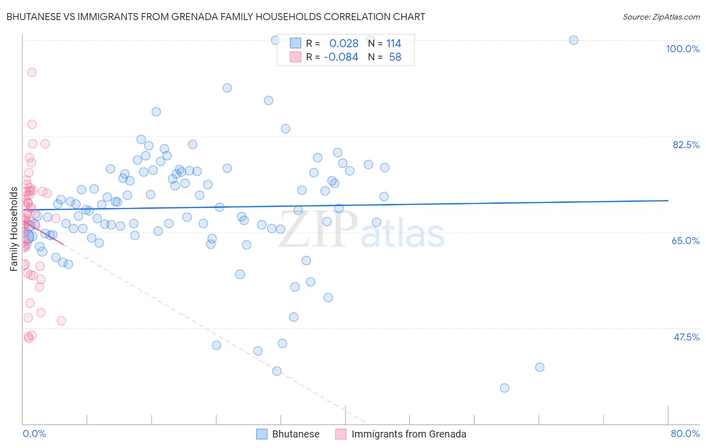 Bhutanese vs Immigrants from Grenada Family Households