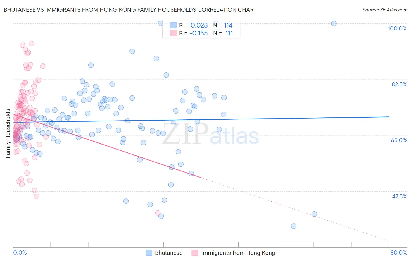 Bhutanese vs Immigrants from Hong Kong Family Households