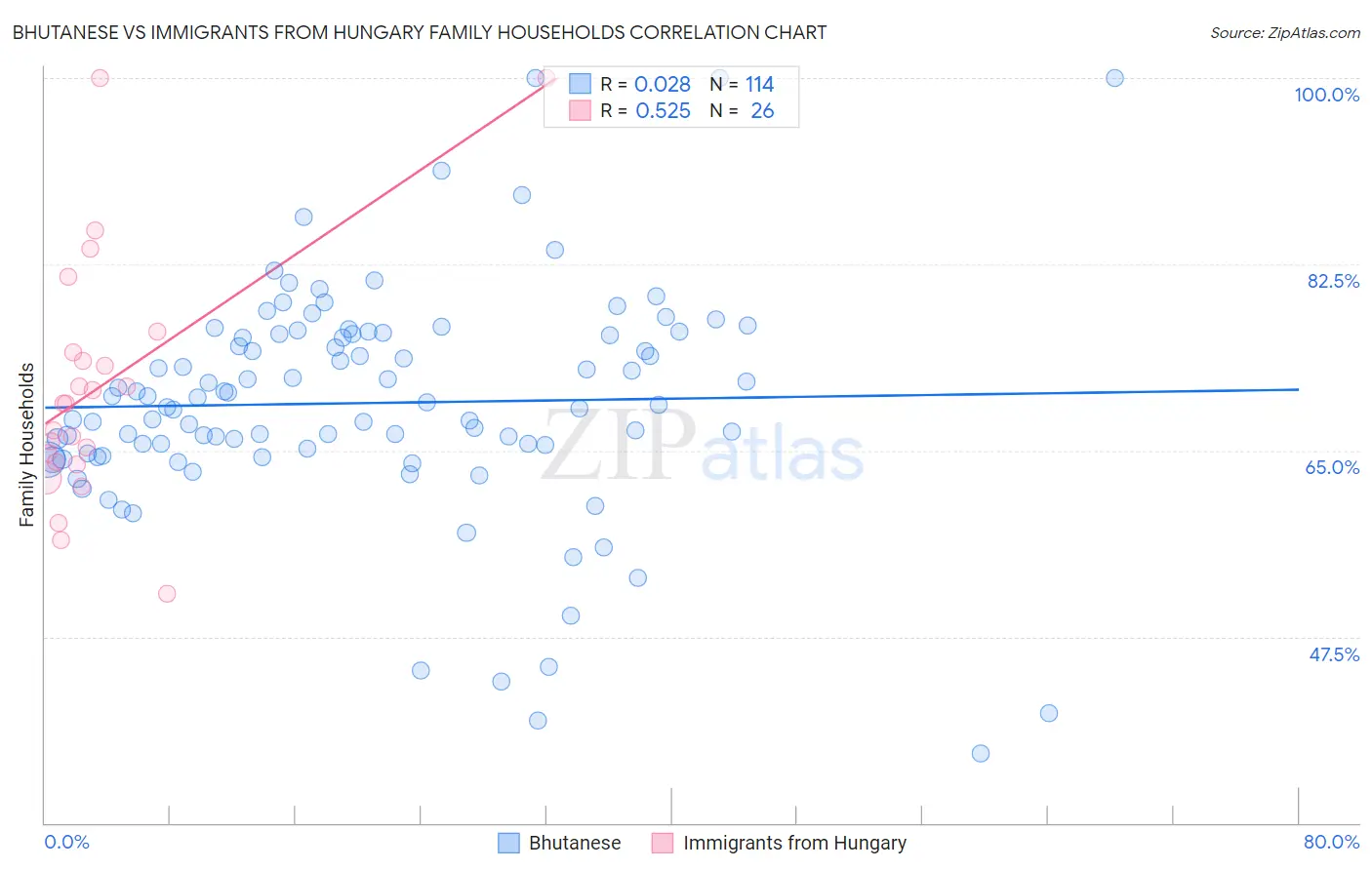 Bhutanese vs Immigrants from Hungary Family Households