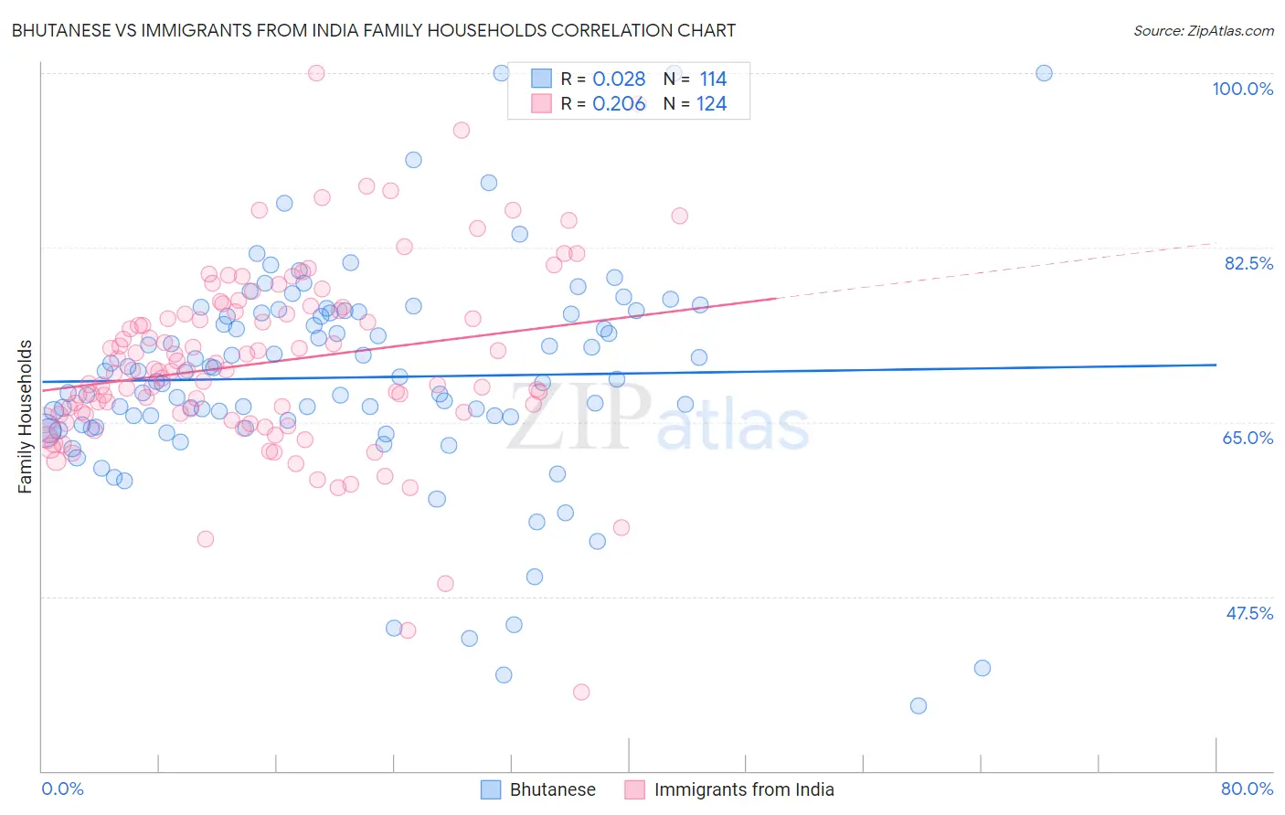 Bhutanese vs Immigrants from India Family Households