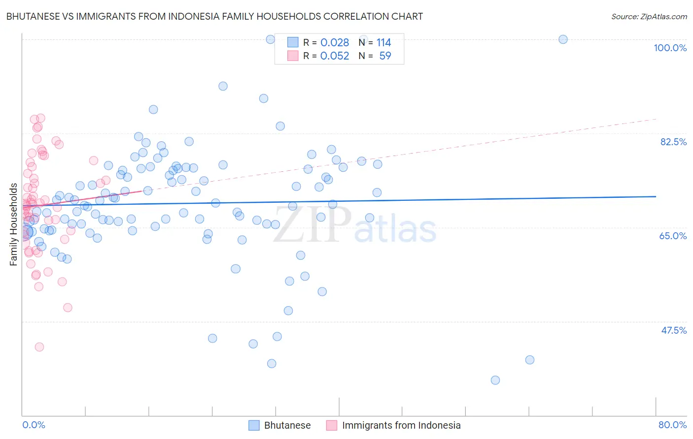 Bhutanese vs Immigrants from Indonesia Family Households