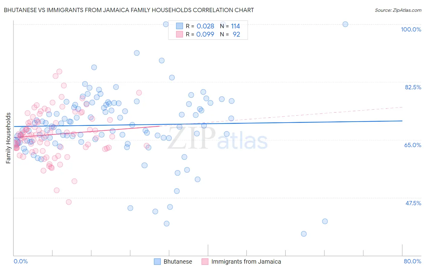 Bhutanese vs Immigrants from Jamaica Family Households