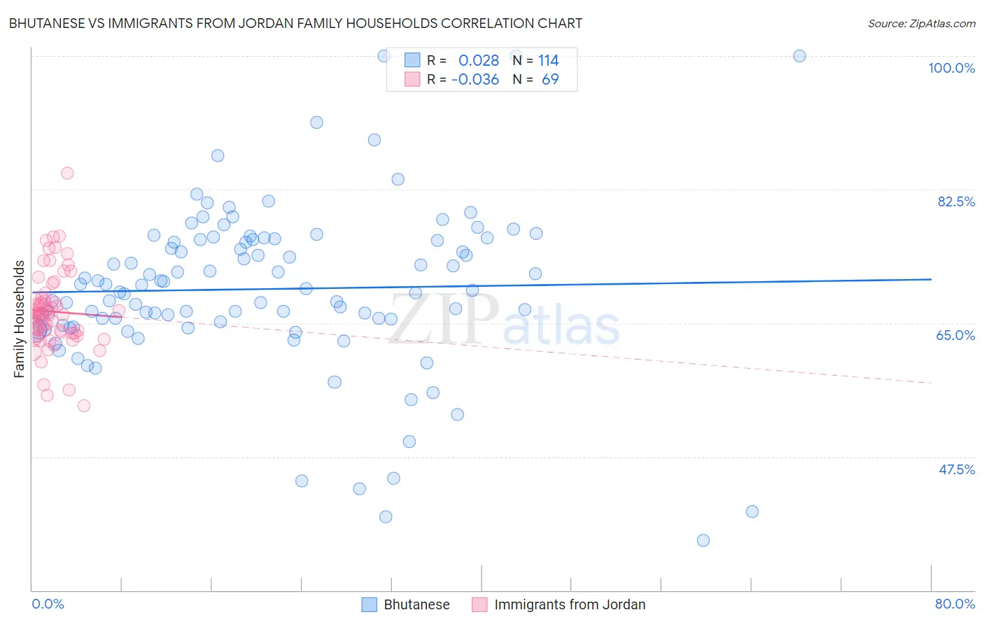 Bhutanese vs Immigrants from Jordan Family Households