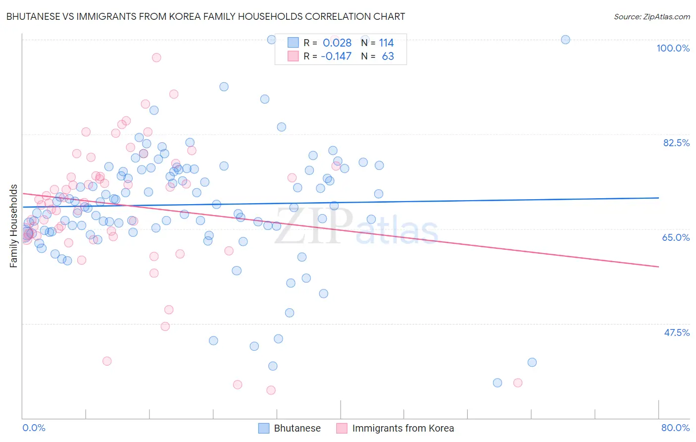 Bhutanese vs Immigrants from Korea Family Households