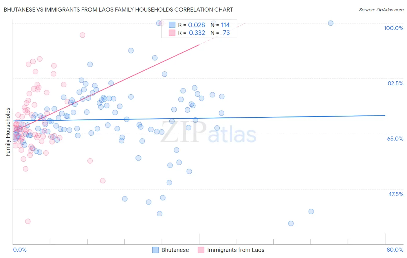 Bhutanese vs Immigrants from Laos Family Households