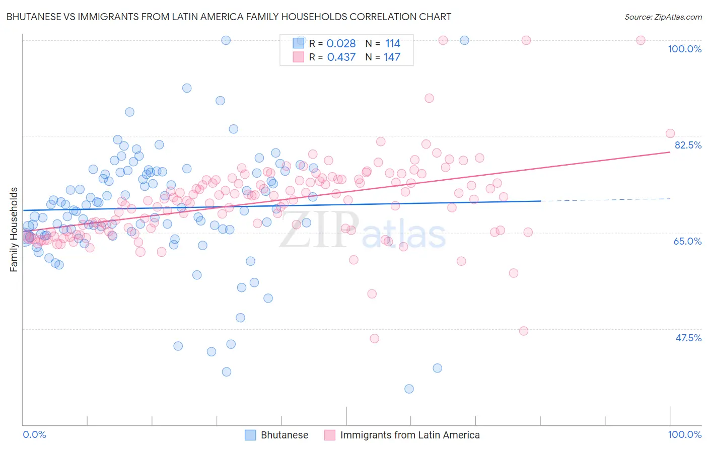 Bhutanese vs Immigrants from Latin America Family Households