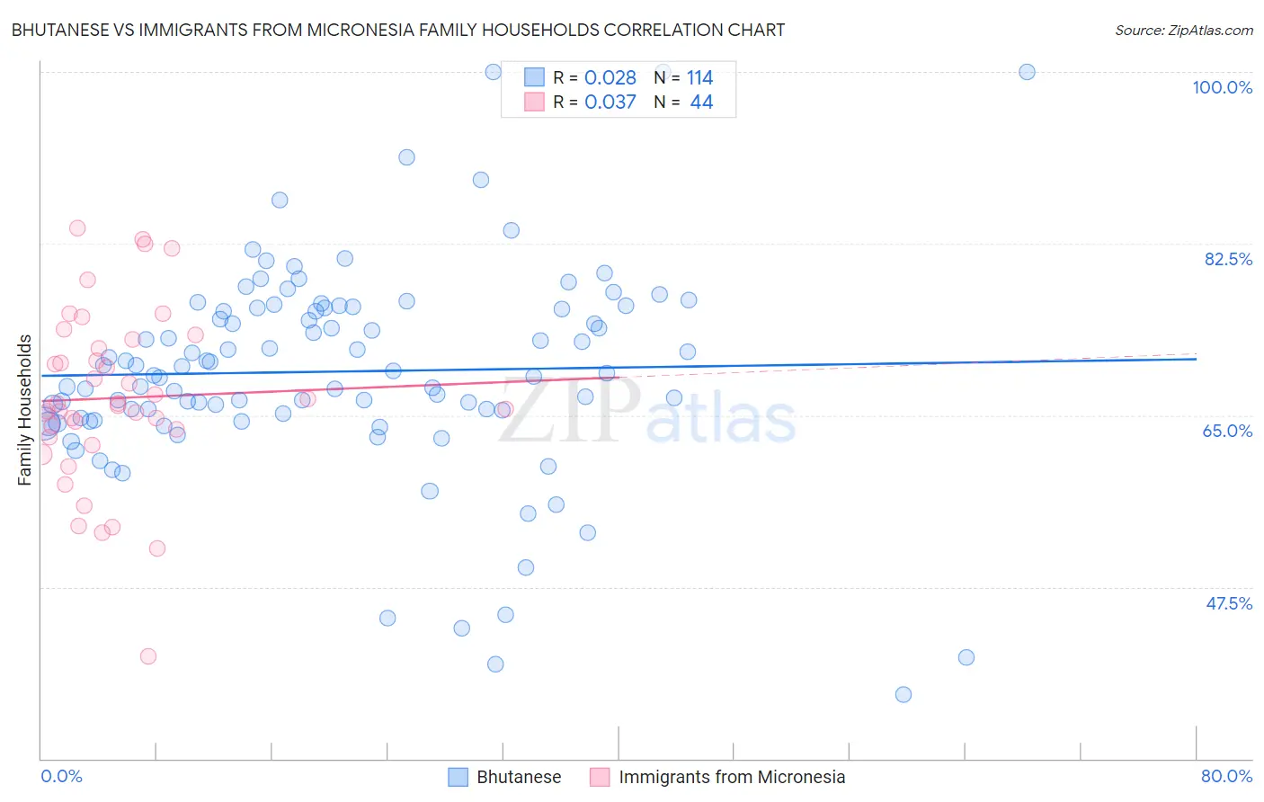 Bhutanese vs Immigrants from Micronesia Family Households