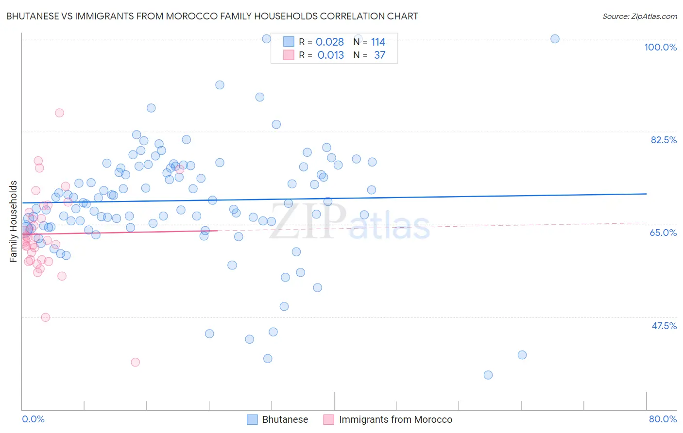 Bhutanese vs Immigrants from Morocco Family Households