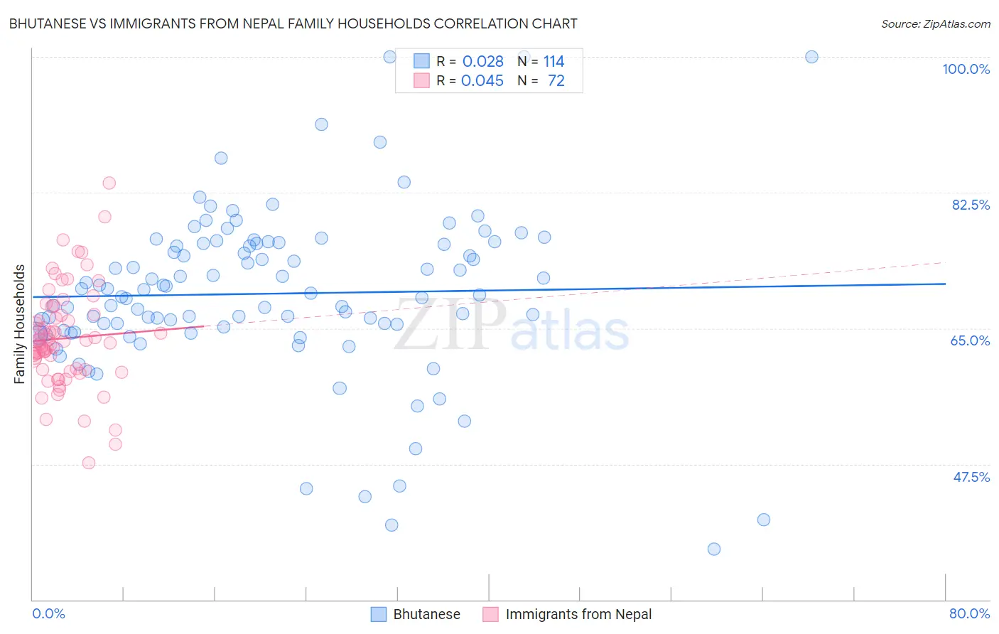 Bhutanese vs Immigrants from Nepal Family Households