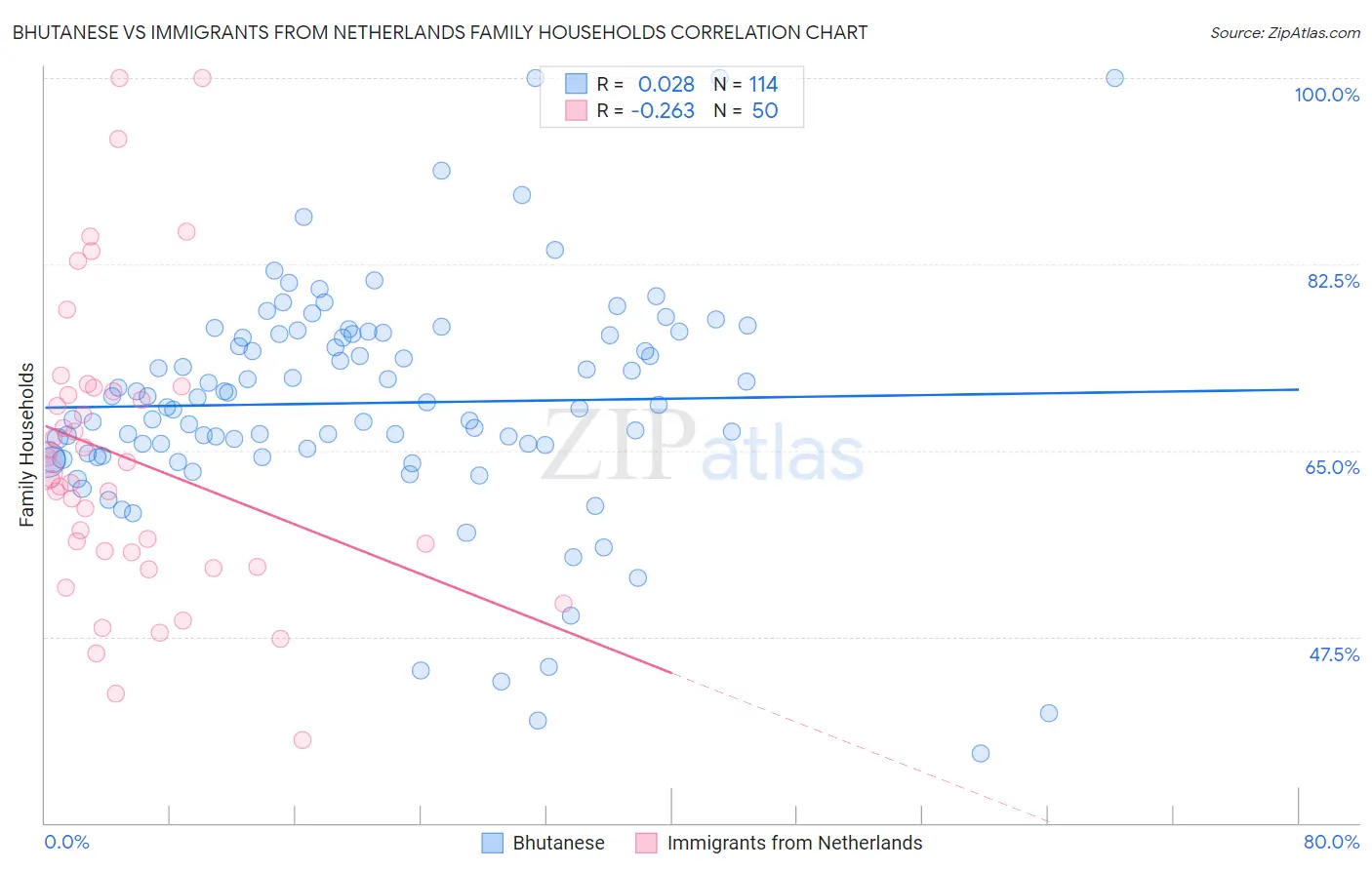 Bhutanese vs Immigrants from Netherlands Family Households