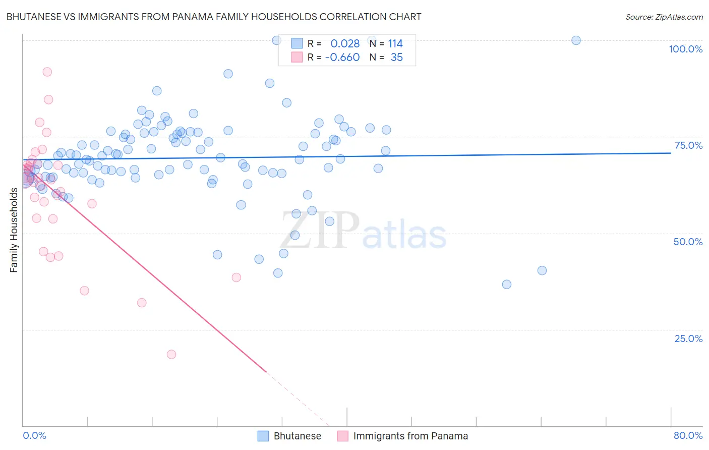 Bhutanese vs Immigrants from Panama Family Households