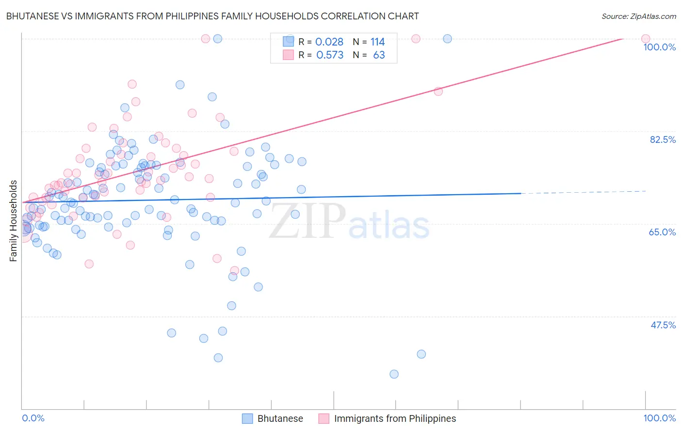 Bhutanese vs Immigrants from Philippines Family Households