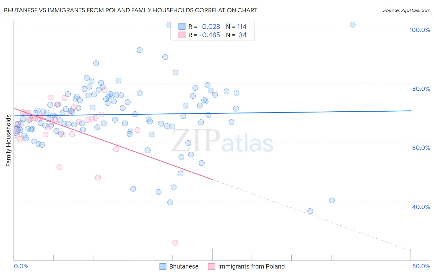 Bhutanese vs Immigrants from Poland Family Households