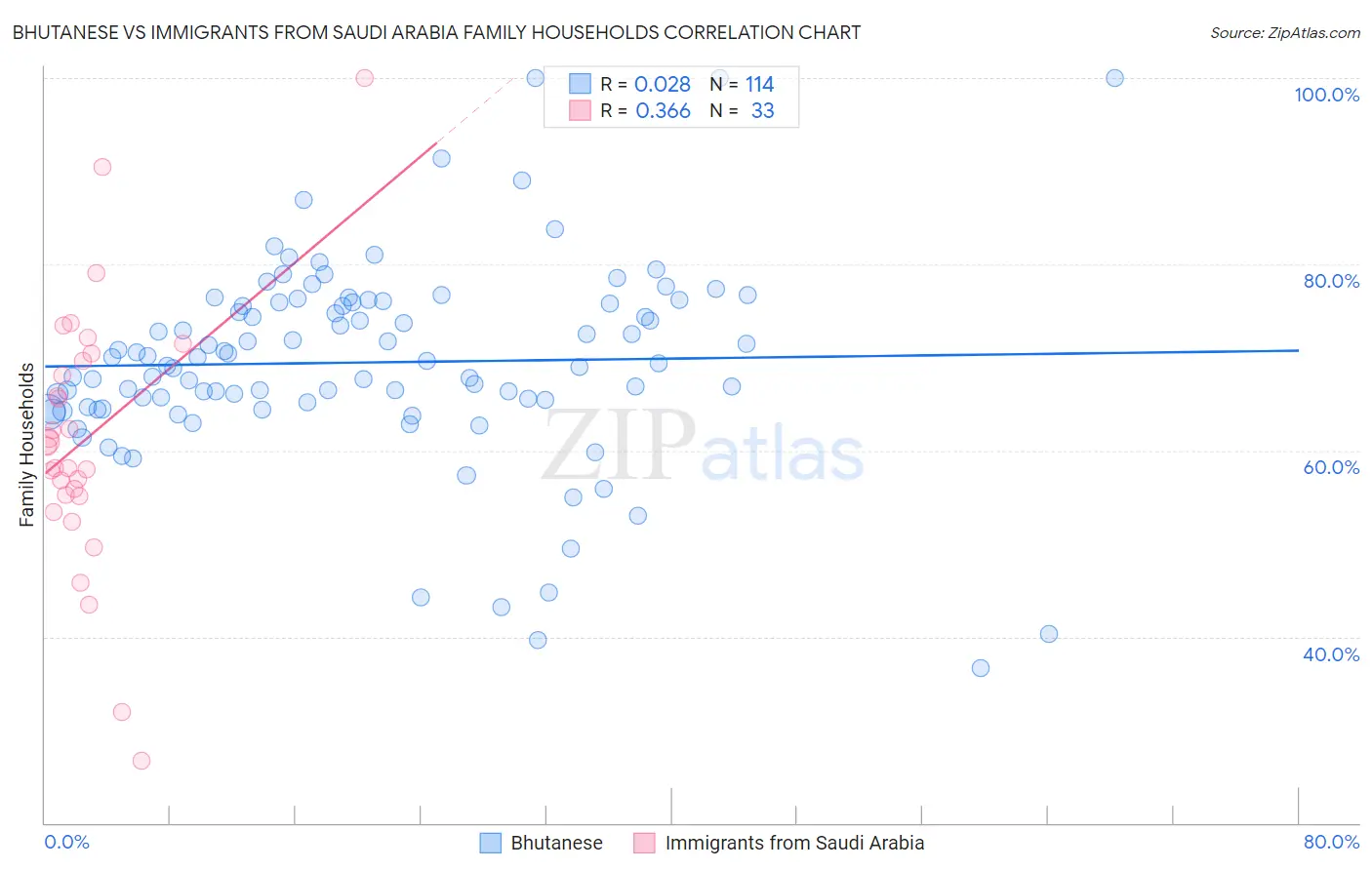 Bhutanese vs Immigrants from Saudi Arabia Family Households