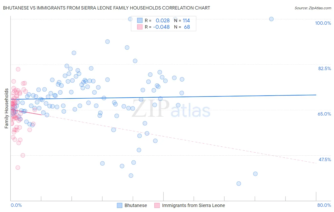 Bhutanese vs Immigrants from Sierra Leone Family Households