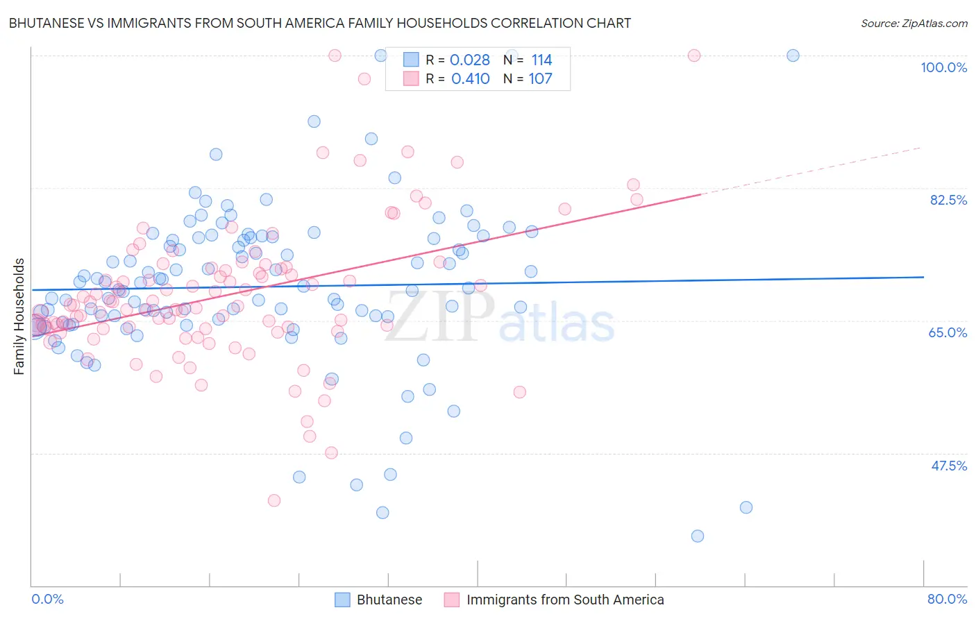 Bhutanese vs Immigrants from South America Family Households