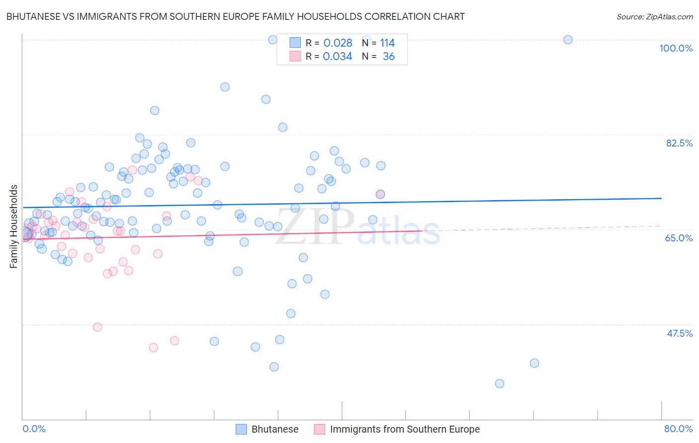 Bhutanese vs Immigrants from Southern Europe Family Households