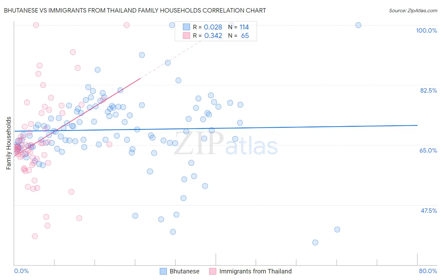 Bhutanese vs Immigrants from Thailand Family Households