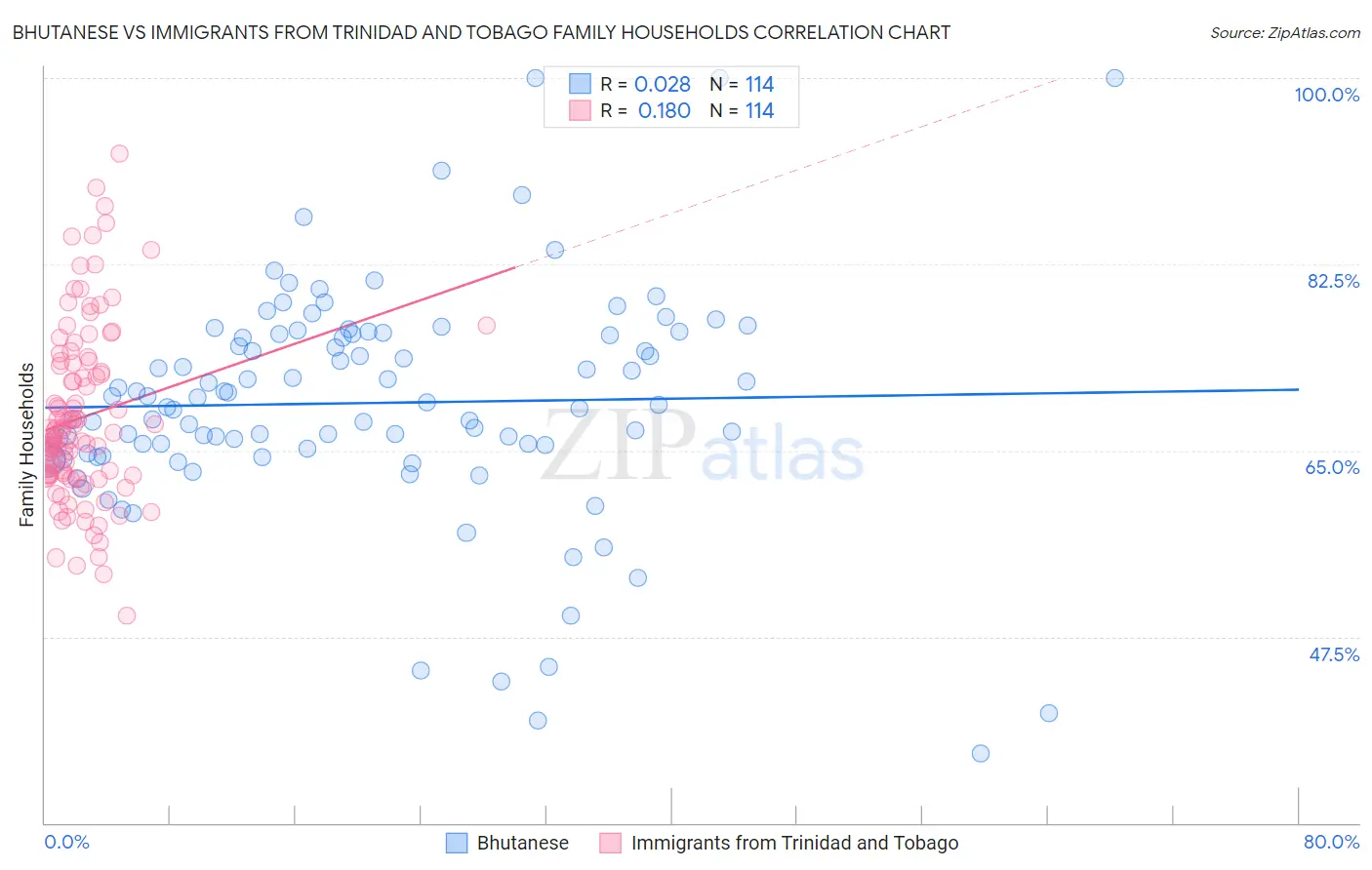 Bhutanese vs Immigrants from Trinidad and Tobago Family Households