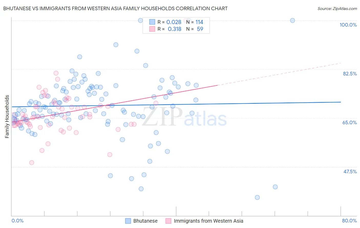 Bhutanese vs Immigrants from Western Asia Family Households