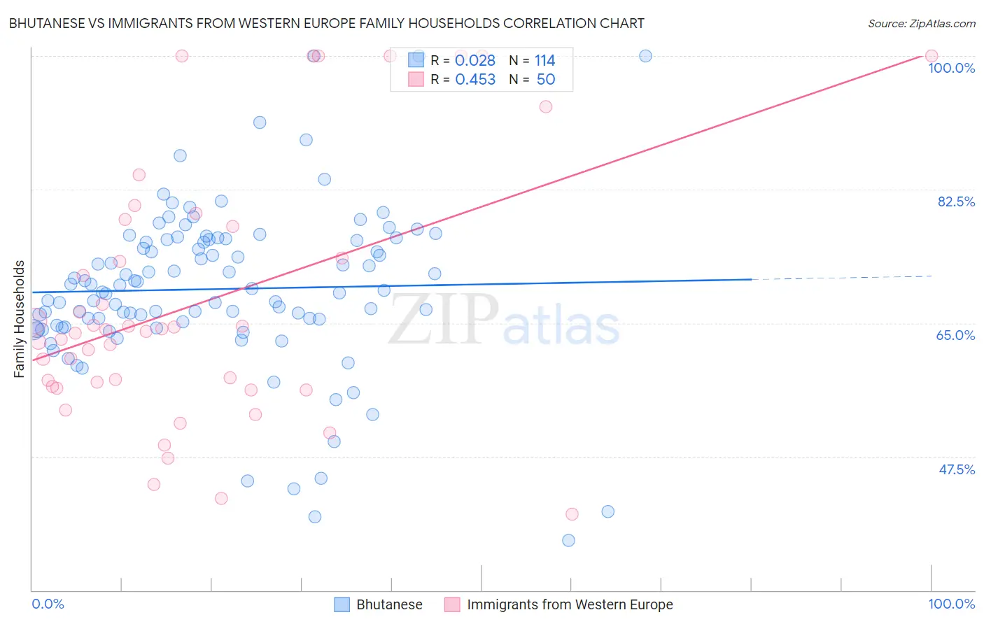 Bhutanese vs Immigrants from Western Europe Family Households