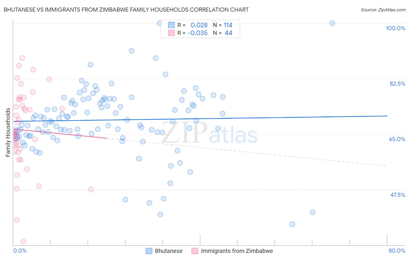 Bhutanese vs Immigrants from Zimbabwe Family Households