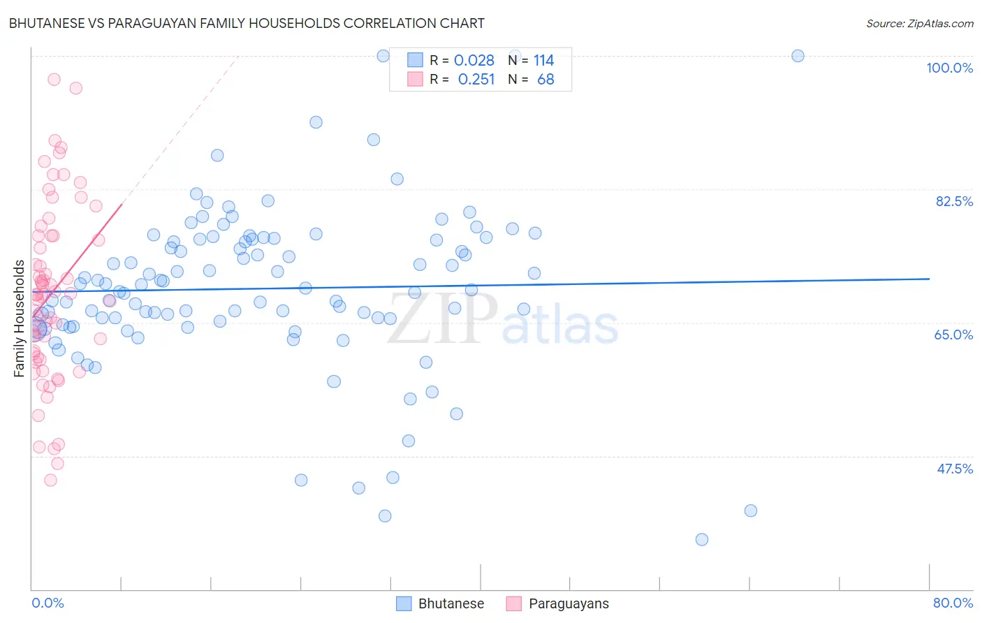 Bhutanese vs Paraguayan Family Households