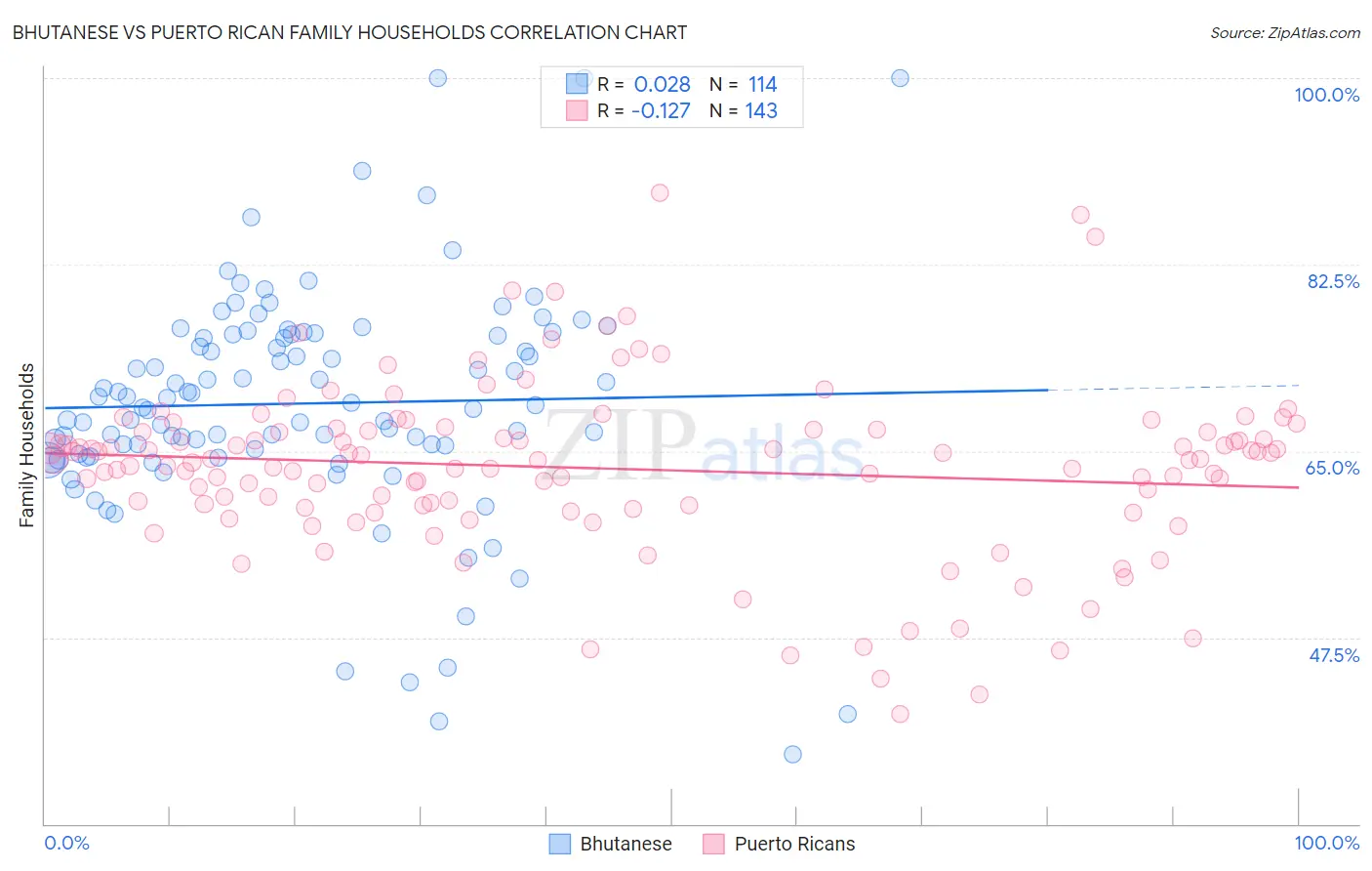 Bhutanese vs Puerto Rican Family Households