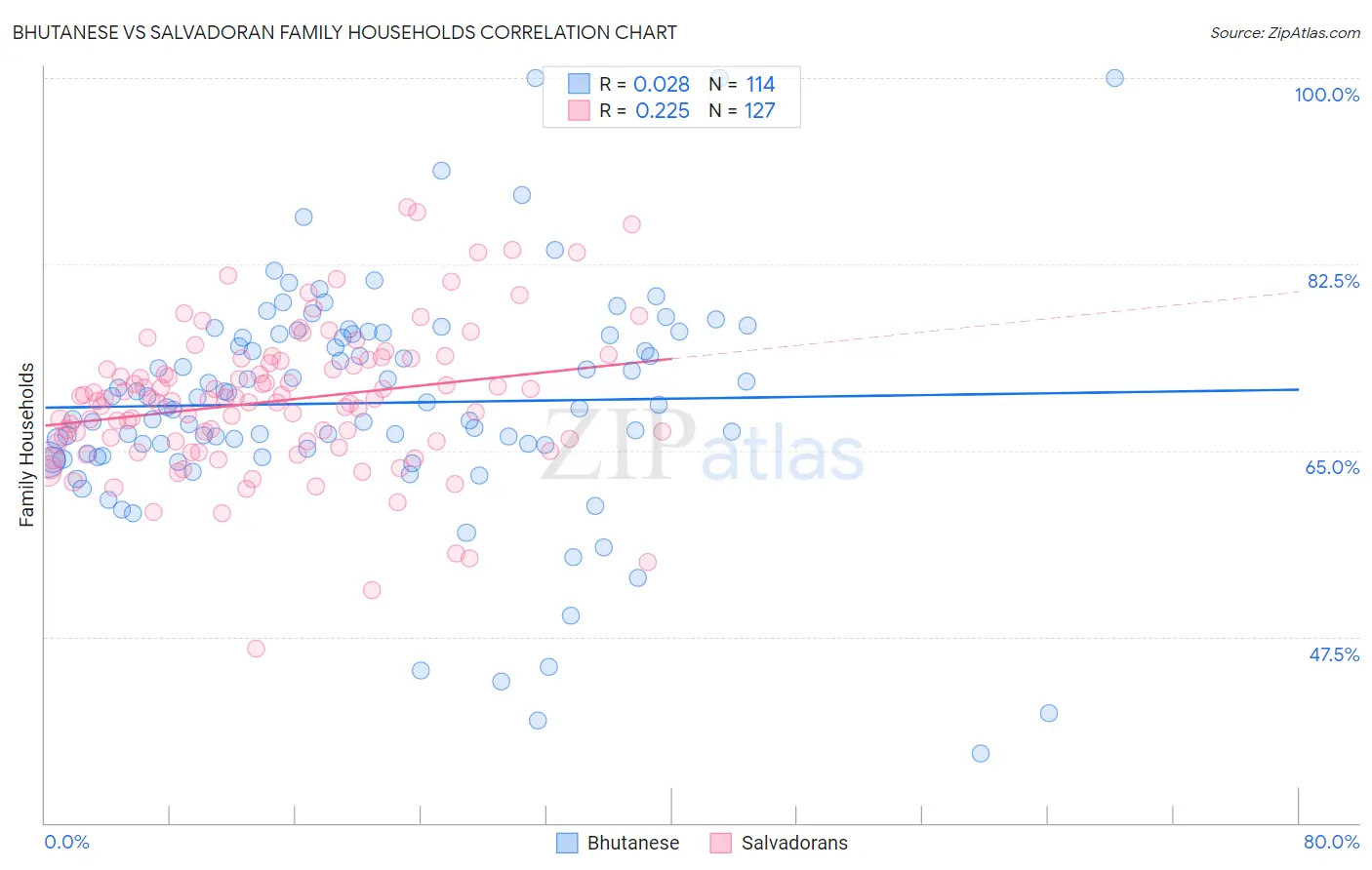 Bhutanese vs Salvadoran Family Households